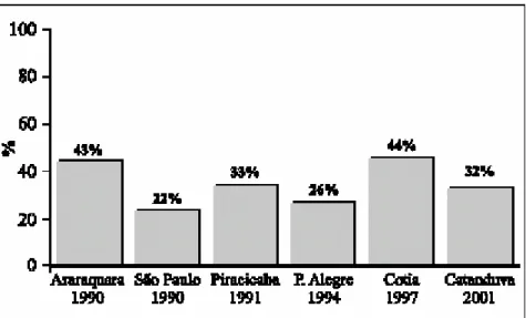 Figura 3: Prevalência de hipertensão arterial: estudos populacionais para pressão arterial ≥ 140/90  mmHg