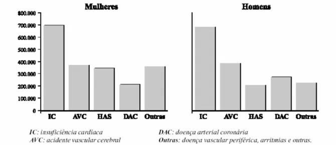 Figura 4: Número de hospitalizações por doença cardiovascular, 1998–2001  Fonte: IV Consenso Brasileiro de Hipertensão Arterial (2004)