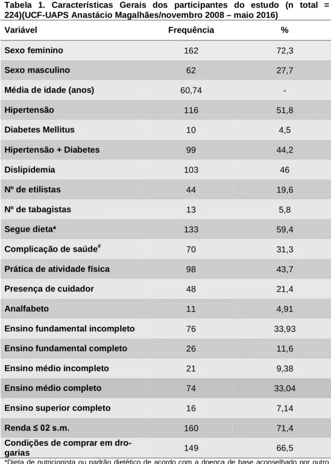 Tabela  1.  Características  Gerais  dos  participantes  do  estudo  (n  total  =  224)(UCF-UAPS Anastácio Magalhães/novembro 2008 – maio 2016) 