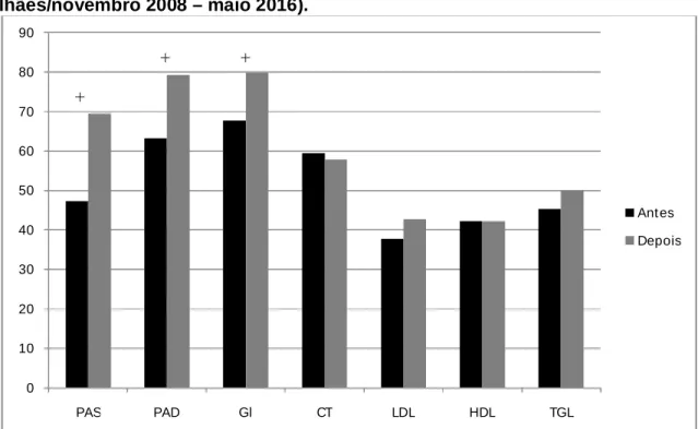 Gráfico 1: Variação temporal na proporção de pacientes (%) dentro das metas  terapêuticas  adotadas  para  resultados  clínicos  (UCF-Anastácio   Maga-lhães/novembro 2008 – maio 2016)