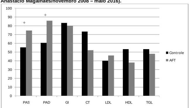 Gráfico 2: Diferença entre os grupos de estudo na proporção de pacientes (%)  dentro  das  metas  terapêuticas  adotadas  para  resultados  clínicos   (UCF-Anastácio Magalhães/novembro 2008 – maio 2016)