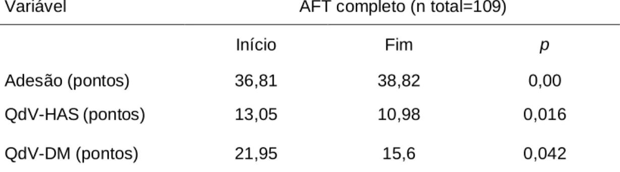 Tabela  5:  Comparação  dos  resultados  humanísticos  (média)  obtidos  ao  fim do estudo (UCF-Anastácio Magalhães/novembro 2008 – maio 2016)