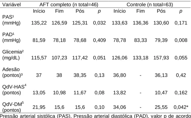 Tabela 6: Comparação dos resultados clínicos (média) pós-AFT dos grupos  analisados  ao  fim  do  estudo  (UCF-Anastácio  Magalhães/novembro  2008  –  maio 2016)