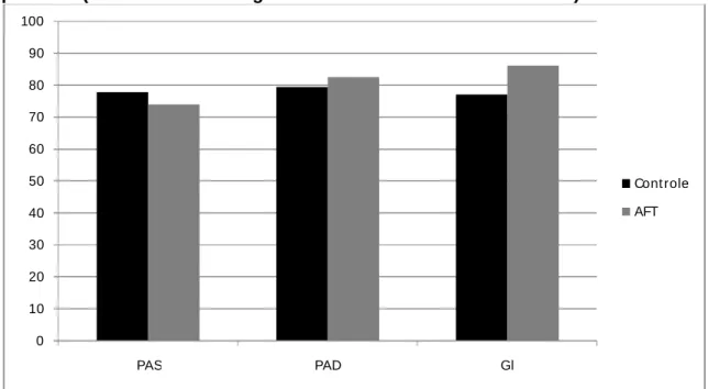 Gráfico 4: Diferença entre os grupos de estudo na proporção de pacientes (%)  dentro das metas terapêuticas adotadas para resultados clínicos no momento  pós-AFT (UCF-Anastácio Magalhães/novembro 2008 – maio 2016)