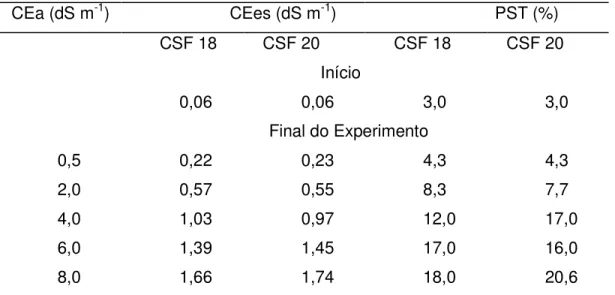 TABELA 2 - Valores médios de condutividade elétrica do extrato de saturação  (CEes) e de percentagem de sódio trocável (PST) medidas no solo antes e ao final 