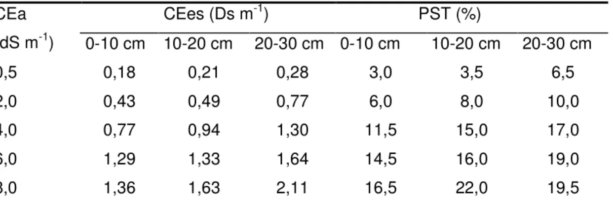 TABELA 3 - Valores de condutividade elétrica do extrato de saturação do solo  (CEes) e da percentagem de sódio trocável (PST) em diferentes profundidades no 