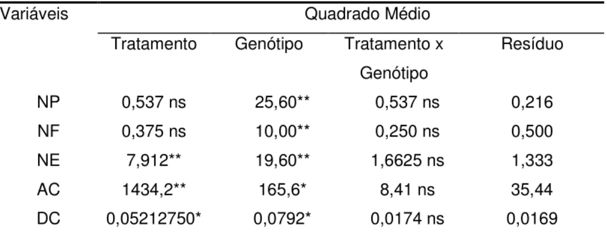 TABELA 10 - Valores dos quadrados médios de número de perfilhos (NP), número  de folhas (NF), número de entrenós (NE), altura (AC) e diâmetro do colmo (DC) em 