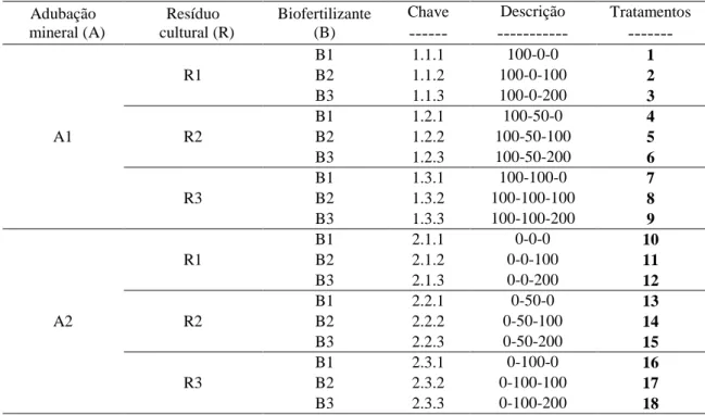 Tabela 1. Esquema dos tratamentos  Adubação     mineral (A)  Resíduo     cultural (R)  Biofertilizante (B) 