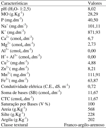 Tabela 2. Caracterização química e física da camada de 0-20 cm de um Cambissolo Háplico Tb eutrófico utilizado  na pesquisa  Características  Valores  pH (H 2 O- 1:2,5)  8,02  MO (g.Kg -1 )  28,29  P (mg.dm -3 )  40,50  Na +  (mg.dm -3 )  101,11  K +  (mg.