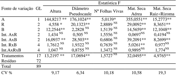 Tabela  7.  Resumo  da  análise  de  variância  para  Altura,  Diâmetro  do  Pseudocaule,  Número  de  Folhas  Vivas,  Matéria seca da parte aérea e Matéria seca das raízes+rizoma 