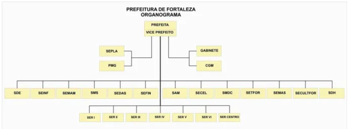 Figura 9  –  Organograma da Prefeitura de Fortaleza 2005-2008.  