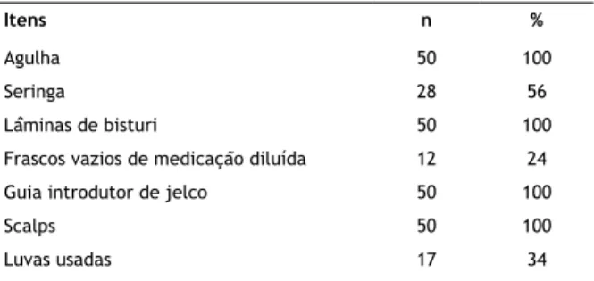 Tabela 1: Conhecimento dos proissionais quanto ao descarte de  materiais do grupo E. Fortaleza