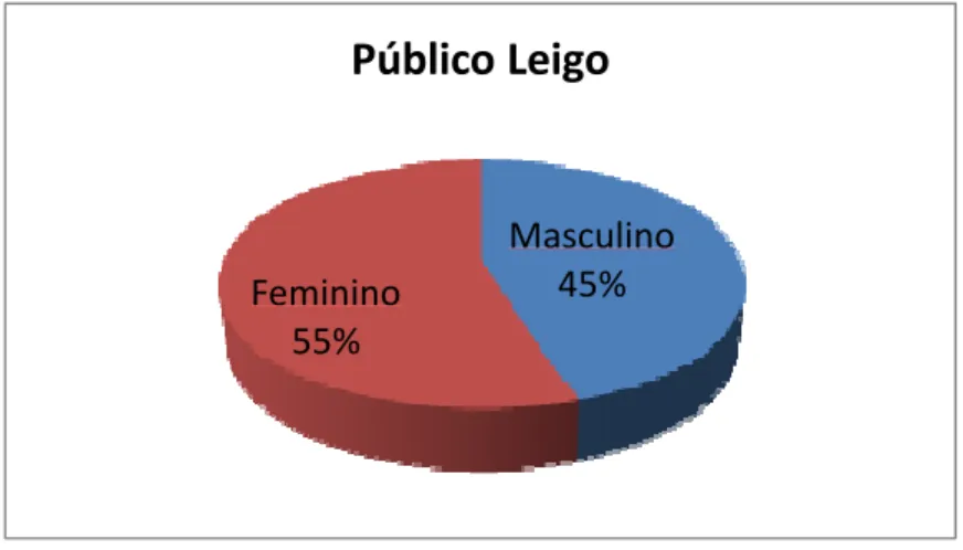 Gráfico 7. Incidência do sexo masculino e feminino para o  público leigo.  Masculino Feminino 45% 55% Público Leigo