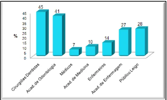 Figura 7 - Comparação dos grupos quando optam pela cirurgia buco- buco-maxilo-facial em casos de remoção de glândula salivar 