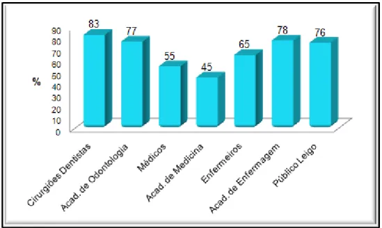 Figura 9 - Comparação dos grupos quando optam pela cirurgia buco- buco-maxilo-facial em casos de tratamento de cistos nos maxilares 