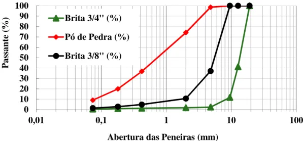 Figura 20 - Granulometria dos agregados graníticos provenientes da pedreira MFT (Itaitinga- (Itaitinga-CE) 