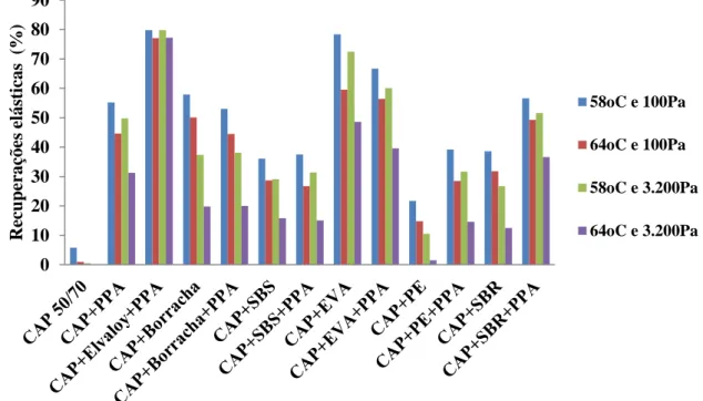 Figura 26 - Resultados de recuperação elástica obtidos nos ensaios MSCR (DOMINGOS,  2011) 