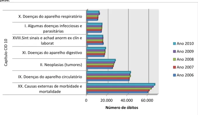 Gráfico  1  –   Número  de  óbitos  de  homens  de  25  a  59  anos,  considerando  as  causas  mais  comuns  de  mortalidade por capítulos da Classificação Internacional de Doenças 10 (CID 10), no Brasil, entre 2006 e  2010