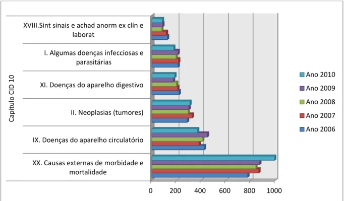 Gráfico  2  –   Número  de  óbitos  em  homens  de  25  a  59  anos,  considerando  as  causas  mais  comuns  de  mortalidade  por  capítulos  da  Classificação  Internacional  de  Doenças  10  (CID  -10),  em  Fortaleza,  entre  2006 e 2010