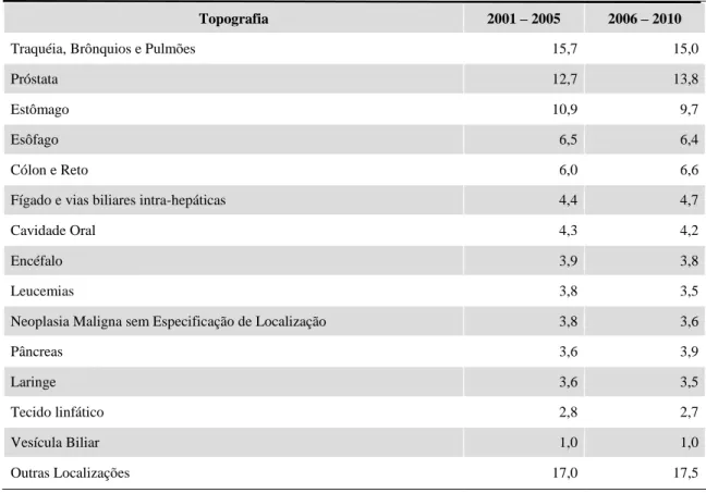 Tabela  1  -  Distribuição  proporcional  do  total  de  mortes  por  câncer,  segundo  localização  primária  do  tumor, em Homens, Brasil, para os períodos entre 2001-2005 e 2006-2010