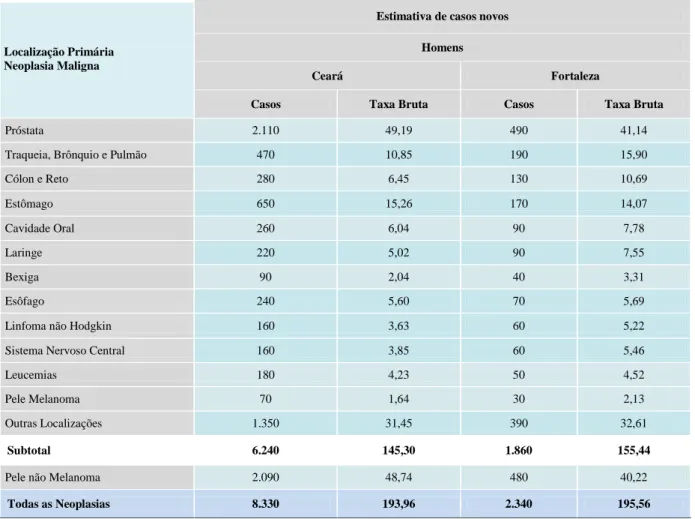 Tabela  2  -  Estimativas  para  o  ano  de  2012  das  taxas  brutas  de  incidência  por  100  mil  habitantes  e  de  número de casos novos por câncer, segundo localização primária* em homens, Ceará