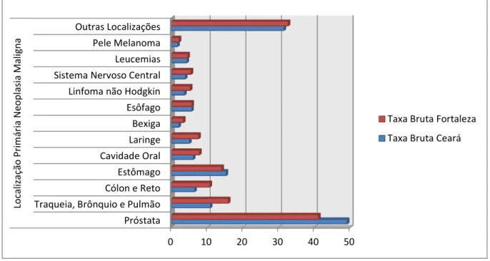 Gráfico 4 - Taxas brutas de incidência* de câncer, estimadas para o ano de 2012, excluindo-se pele não  melanoma, em homens, Ceará