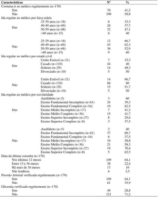 Tabela 6 – Avaliação do Autocuidado em relação à saúde geral e cardiovascular dos participantes dos Grupos de Saúde do  Homem  –  Ida ao médico e verificação de pressão arterial e glicemia, Fortaleza, 2013