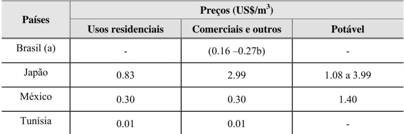 Tabela 2.2 – Variação de preços de água de reúso e potável em diversos países 