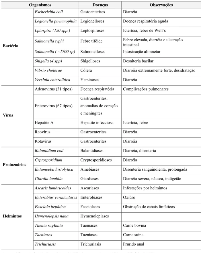 Tabela 2.9 – Agentes infecciosos presentes em águas residuárias domésticas sem tratamento