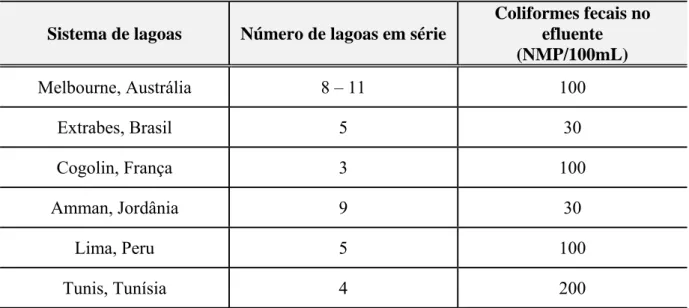 Tabela 2.12 - Concentração de coliformes fecais em lagoas de estabilização em série, com  tempo de detenção de 25 dias