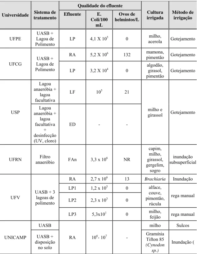 Tabela 2.15- Informações gerais sobre os experimentos de irrigação com esgotos tratados,  PROSAB, Edital 3, Tema 2