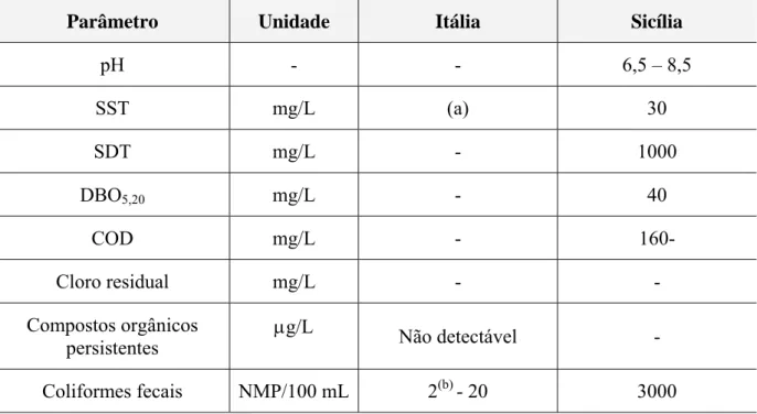 Tabela 2.20 – Diretrizes adotadas na Itália e Sicília para a água de reúso na agricultura