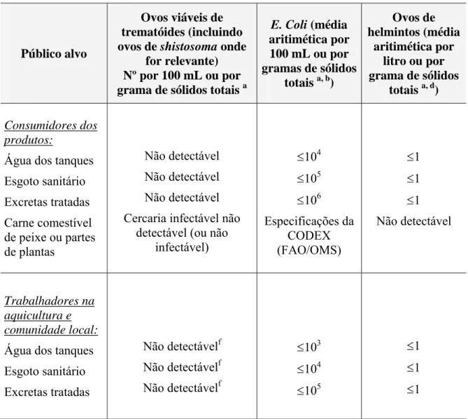 Tabela 2.23 – Níveis de qualidade microbiológica para piscicultura utilizando esgotos