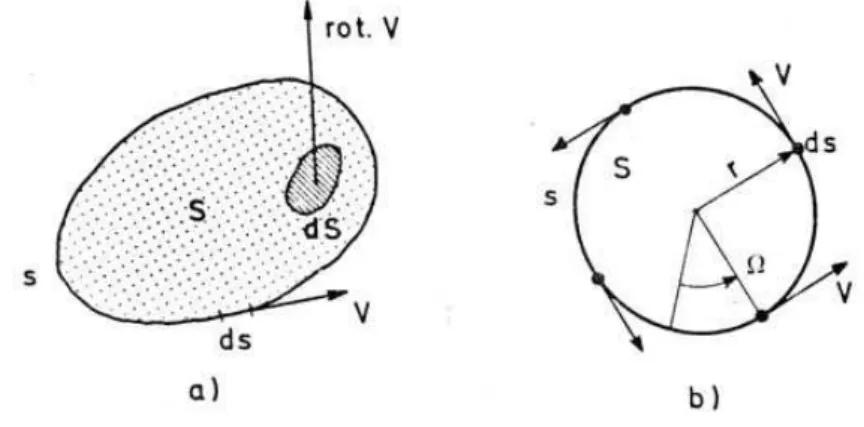 Figura 14 — Representação da circulação de uma superfície de fluido S. 