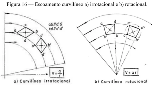 Figura 16 — Escoamento curvilíneo a) irrotacional e b) rotacional. 