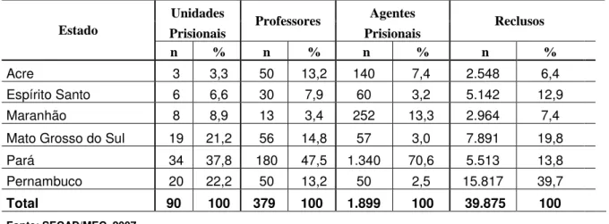 Tabela 3. Unidades prisionais, professores, agentes prisionais e reclusos segundo o estado pertencente 
