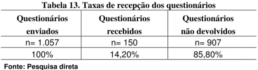 Tabela 13. Taxas de recepção dos questionários  Questionários  Questionários  Questionários 