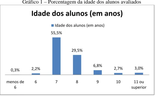 Gráfico 1 – Porcentagem da idade dos alunos avaliados 