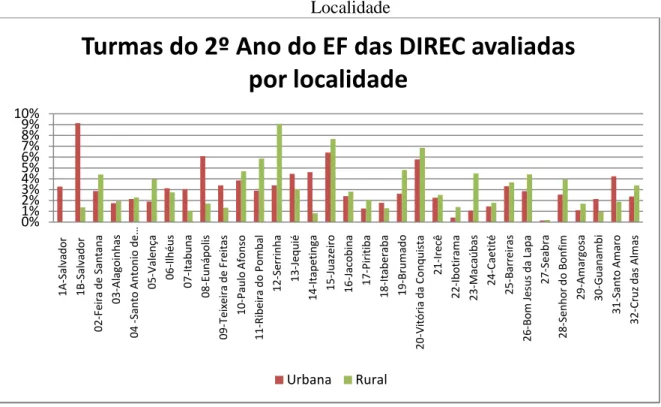 Gráfico 3 – Porcentagem das turmas do 2º ano do EF das DIREC avaliadas por  Localidade 