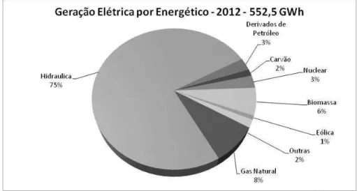 Gráfico 1: Geração de Energia Elétrica por Energético - 2012