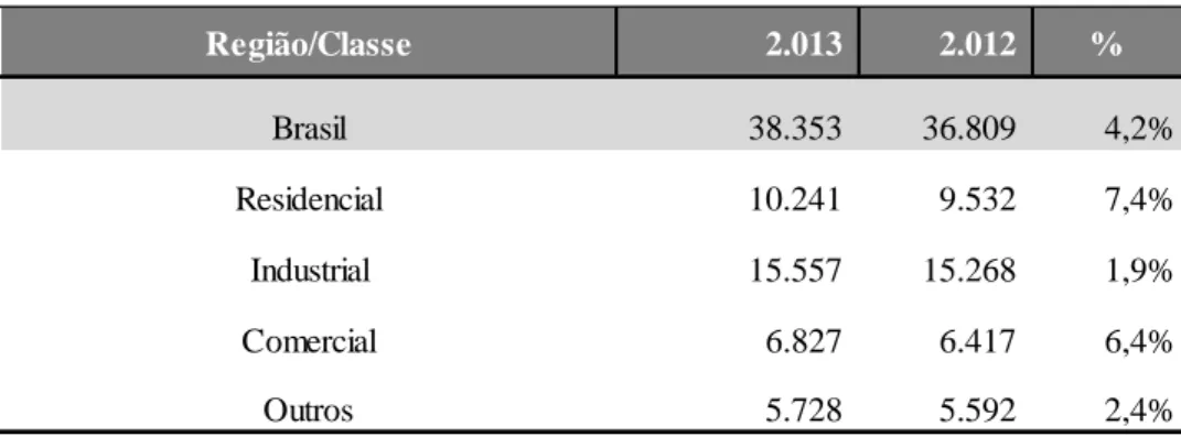 Tabela 1: Consumo de energia por classe  –  Brasil - GWh