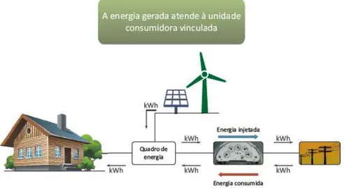 Figura 3: Proposta de implementação da Geração Distribuída para os consumidores das distribuidoras