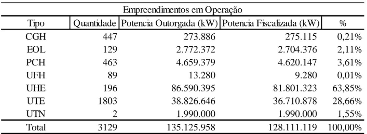 Tabela 2 - Empreendimentos em Operação no Sistema Elétrico Brasileiro 