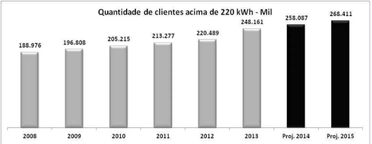 Gráfico 8: Quantidades de clientes com consumo acima de 220 kWh  –  Mil de clientes 