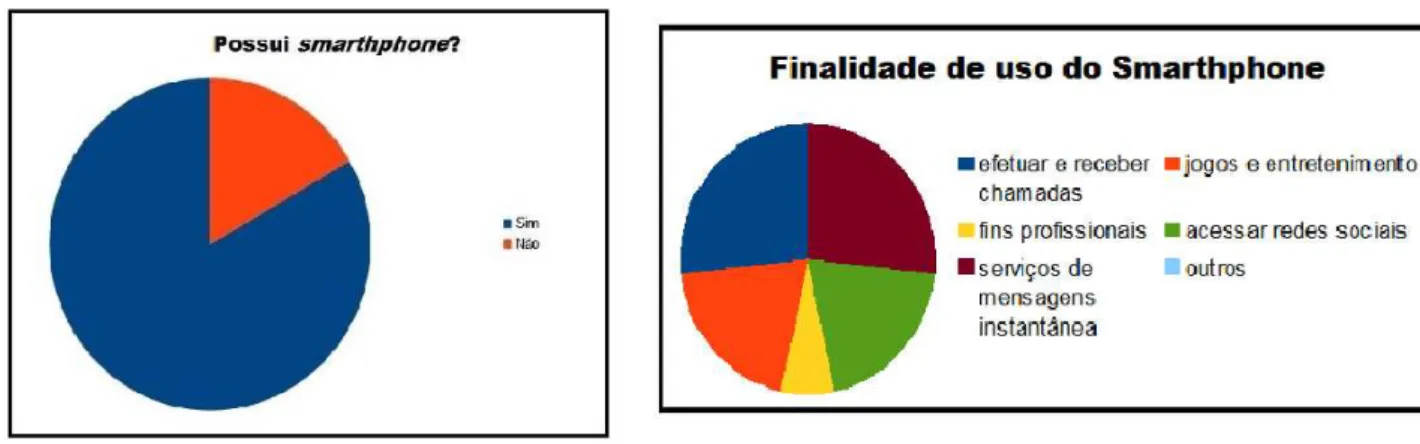 Figura 12 – Número de participantes que possuem  smart phone  e a finalidade de uso 