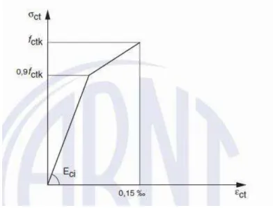 Figura 30. Diagrama tensão-deformação bilinear de tração. 