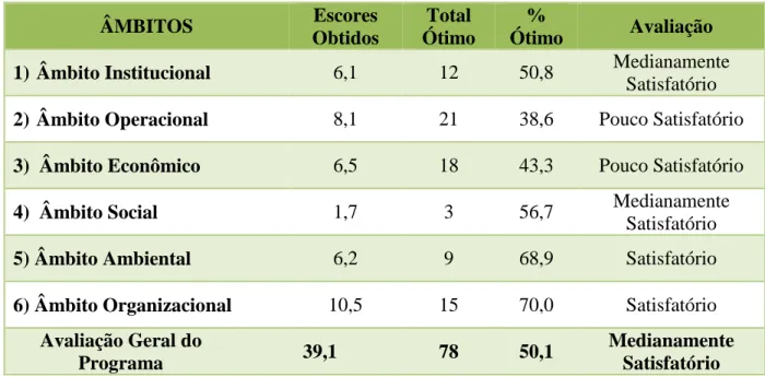 Tabela 2 – Avaliação final do Programa Biodiesel do Ceará segundo os âmbitos analisados