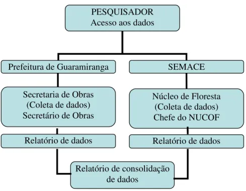 Figura 1 – Diagrama de obtenção de dados da SEMACE e da Prefeitura Municipal  de Guaramiranga 