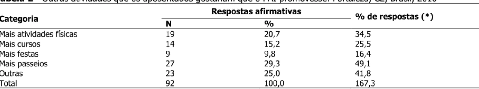 Tabela 2 - Outras atividades que os aposentados gostariam que o PAI promovesse. Fortaleza, CE, Brasil, 2010 