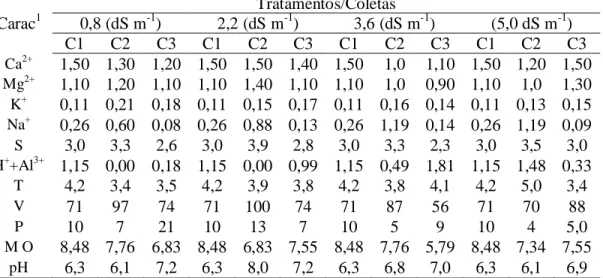 Tabela 3. Atributos químicos do solo antes da instalação do primeiro cultivo (agosto de  2007,  C1),  após  o  cultivo  do  milho  (dezembro  de  2007,  C2)  e  após  o  cultivo do feijão-de-corda (abril de 2008, C3), na camada de 30 a 60 cm  Carac 1 Trata